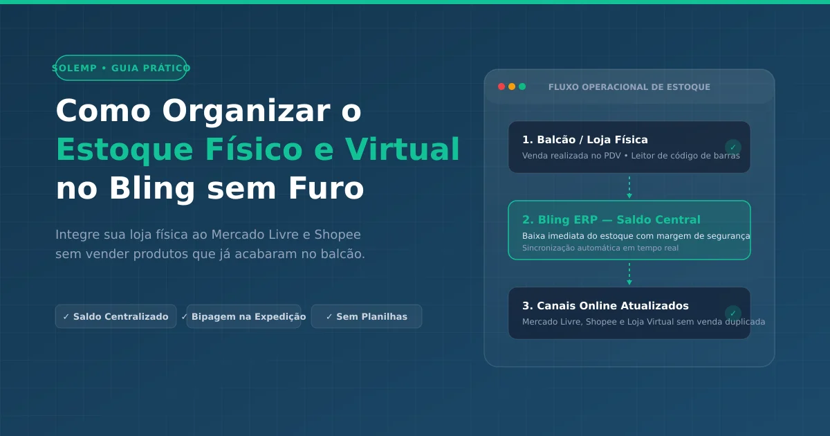Diagrama do fluxo operacional de sincronização de estoque físico e virtual no Bling ERP com leitor de código de barras e canais online